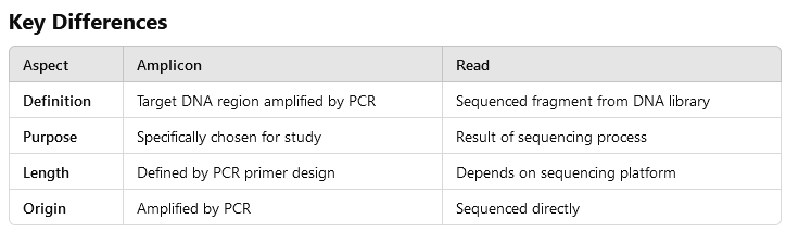 Amplicon vs Read